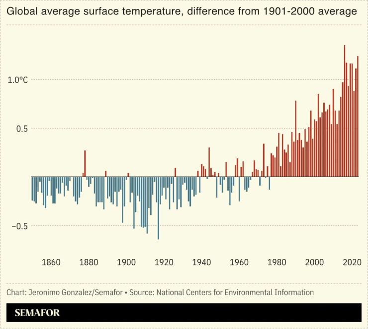 A chart showing average global surface temperatures by year. 