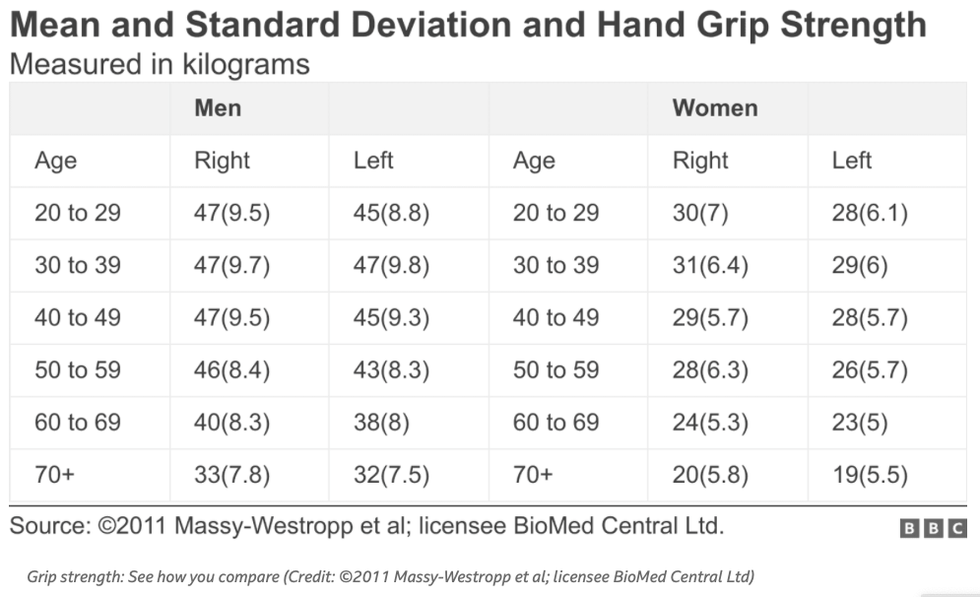 table displaying mean hand grip strength and standard deviation for different age groups and genders