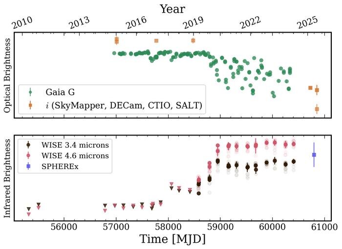 Two graphs showing time and light, both optical and infrared. The graphs show how the light from Gaia20ehk changed throughout the years.