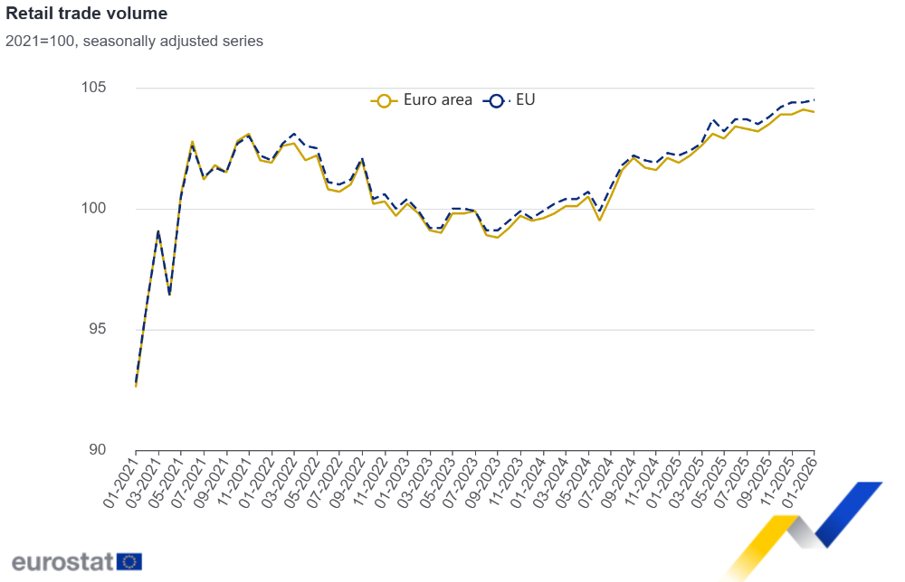 Retail trade volume Retail trade volume