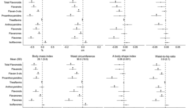 Associations between dietary intake of flavonoids and adiposity: cross-sectional findings from the Fenland Study, the United Kingdom