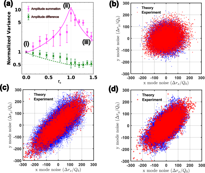 Fig. 4: Two-mode squeezing in a levitated nanoparticle.