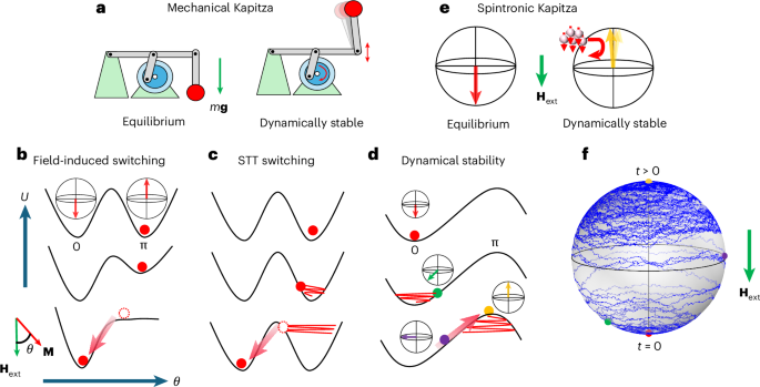 Dynamical stability by spin transfer in nearly isotropic magnets