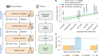 Towards end-to-end automation of AI research