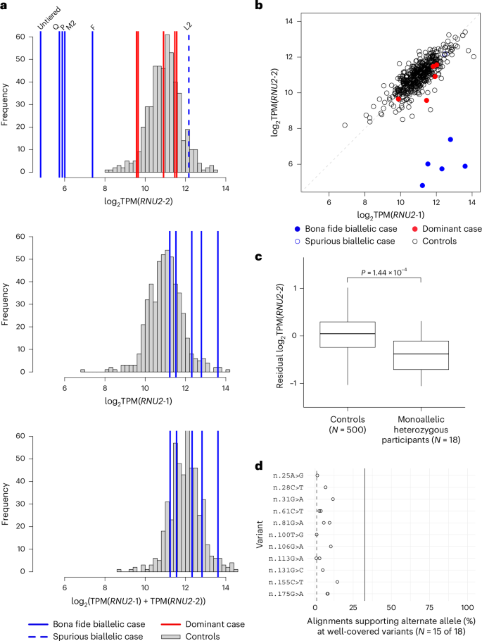 Fig. 6: U2-2 and U2-1 expression in whole blood.