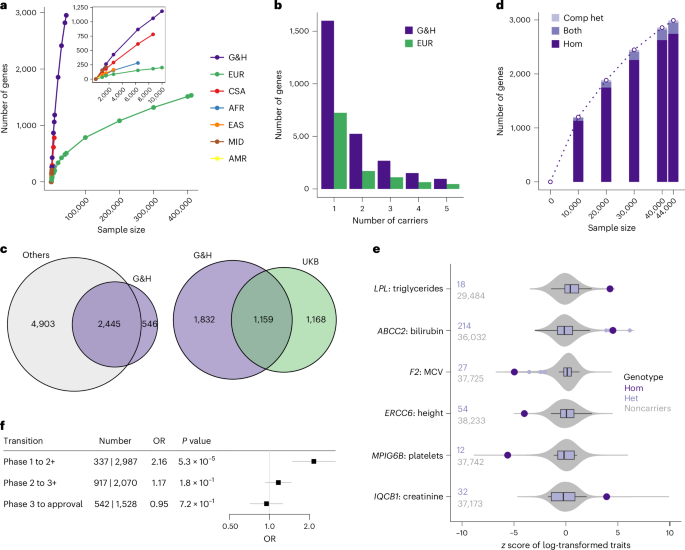 Fig. 4: Identification of genes with human knockouts and insights into drug development and clinical variant interpretation.