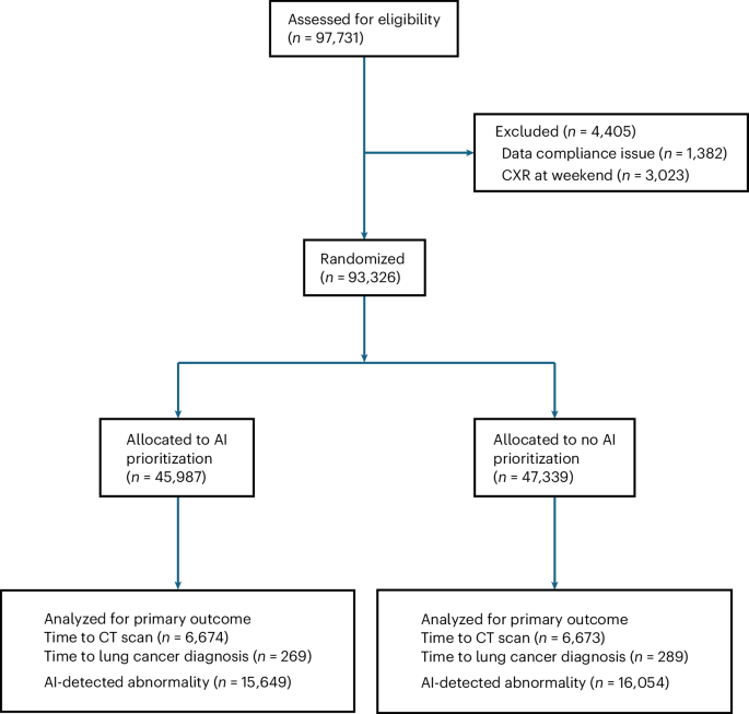 AI-based chest X-ray prioritization in the lung cancer diagnostic pathway: the LungIMPACT randomized controlled trial