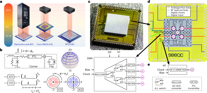 A quantum computer controlled by superconducting digital electronics at millikelvin temperature