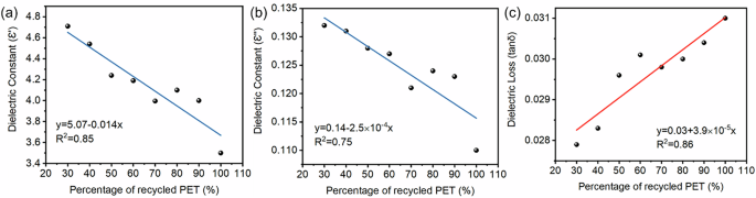 Fig. 3: Dielectric/impedance analysis of PET with various percentages of recycled components.