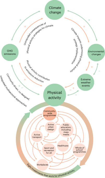 Benefit of physical activity initiatives for climate change mitigation and adaptation
