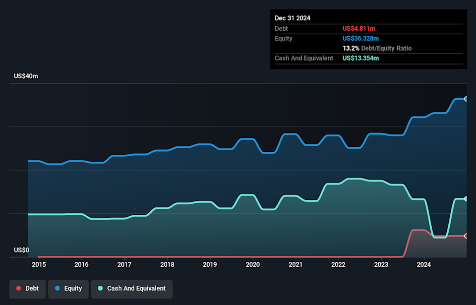 AIM:SPSY Debt to Equity History and Analysis as at Mar 2026