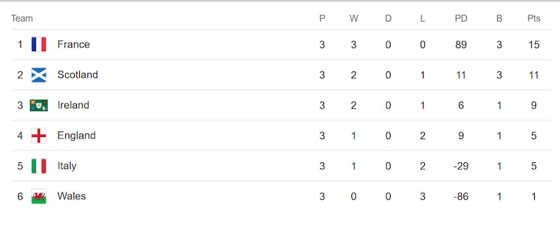 Six Nations table