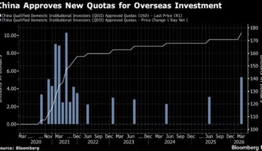 China Increases Overseas Investment Quota by Most Since 2021