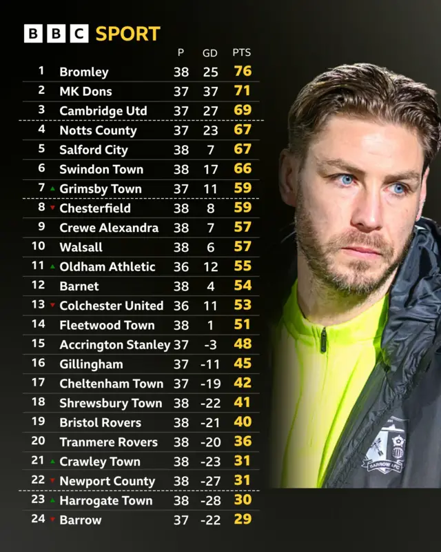 League Two table next to Sam Foley of Barrow looking sad