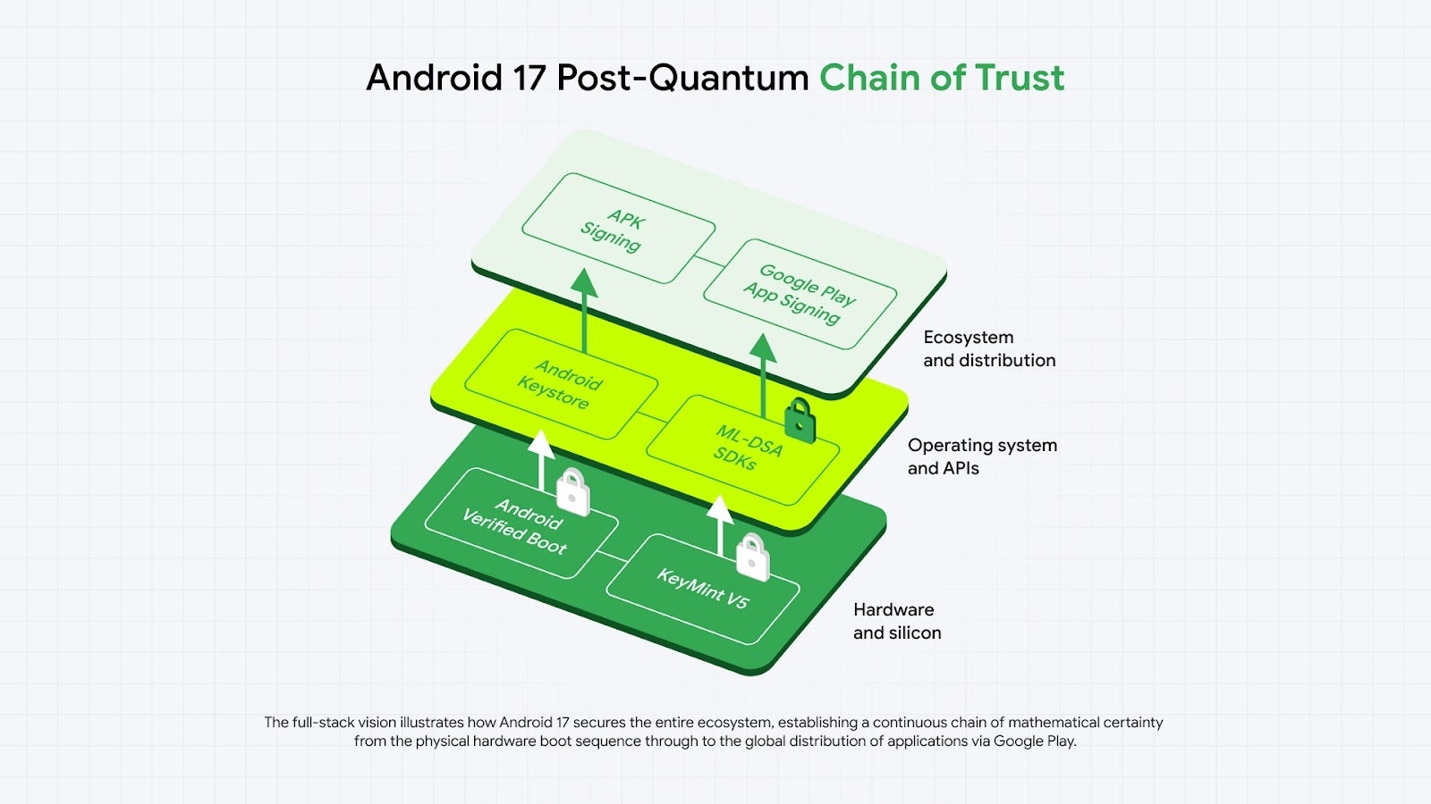 The post-quantum chain of trust on Android 17. | Image by Google - Google is preparing Android 17 to protect you from the upcoming security apocalypse