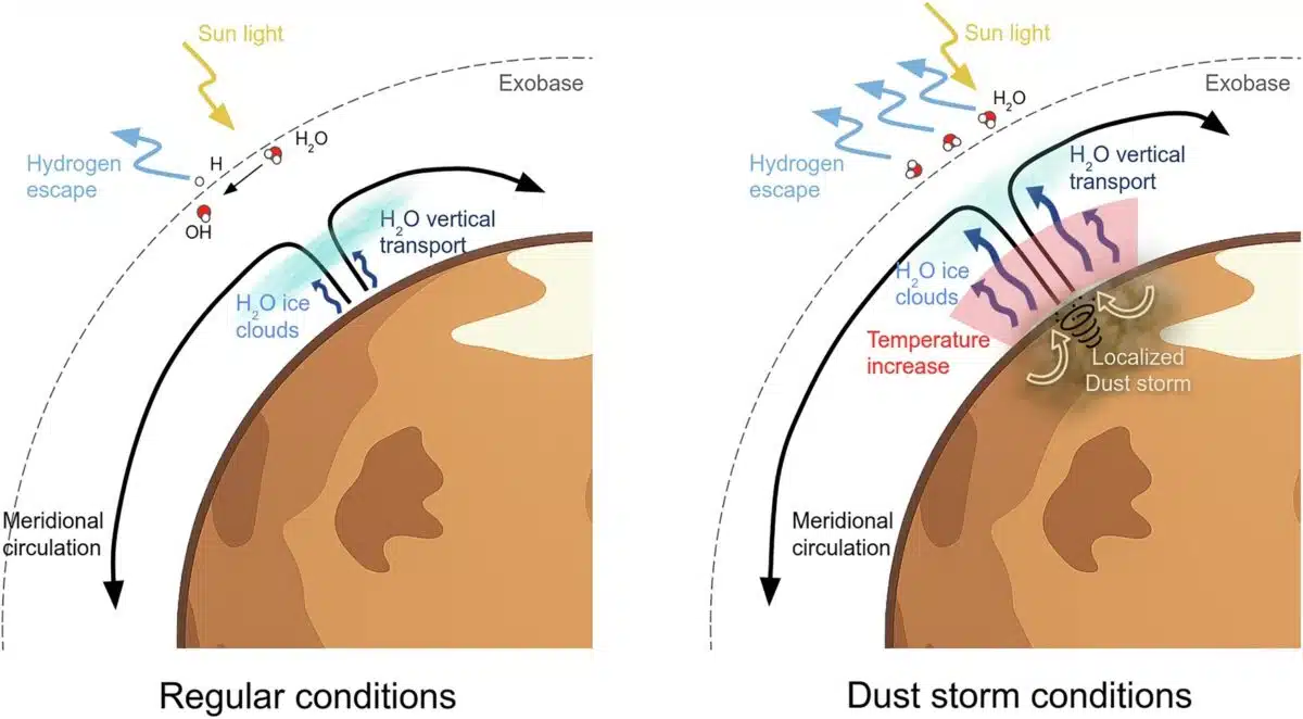 Diagram Comparing Regular Martian Atmospheric Conditions With Localized Dust Storm Conditions