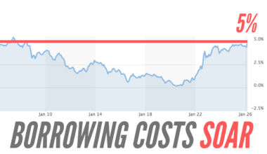 UK 10-Year Gilts Surge Above 5% for First Time Since 2008 - Guido Fawkes
