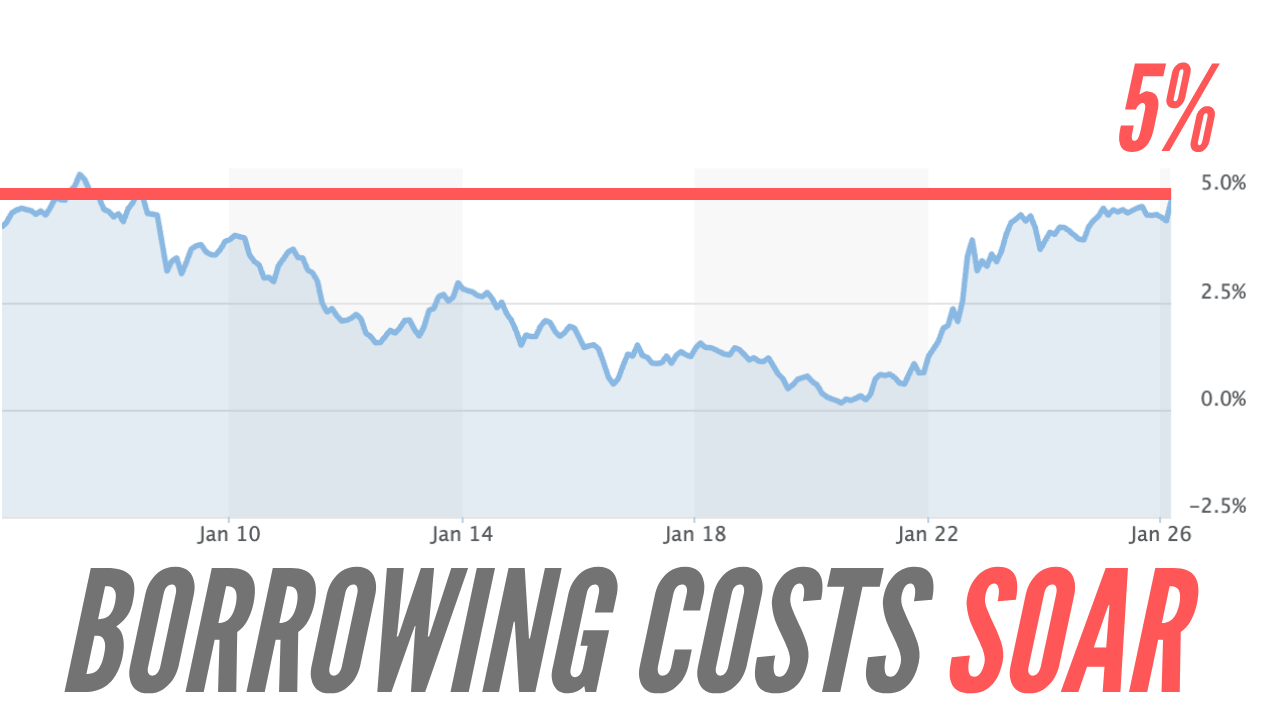 UK 10-Year Gilts Surge Above 5% for First Time Since 2008 - Guido Fawkes