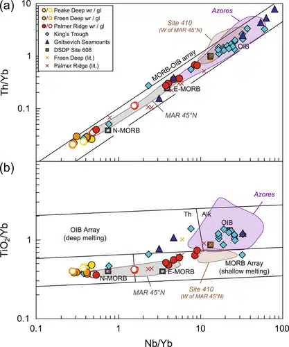 Geochemical Variation Of Volcanic Samples From The King’s Trough Region.