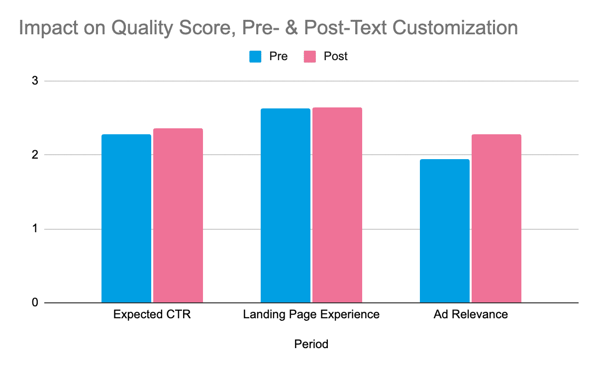 Chart Impact on quality score, pre and post-text customization