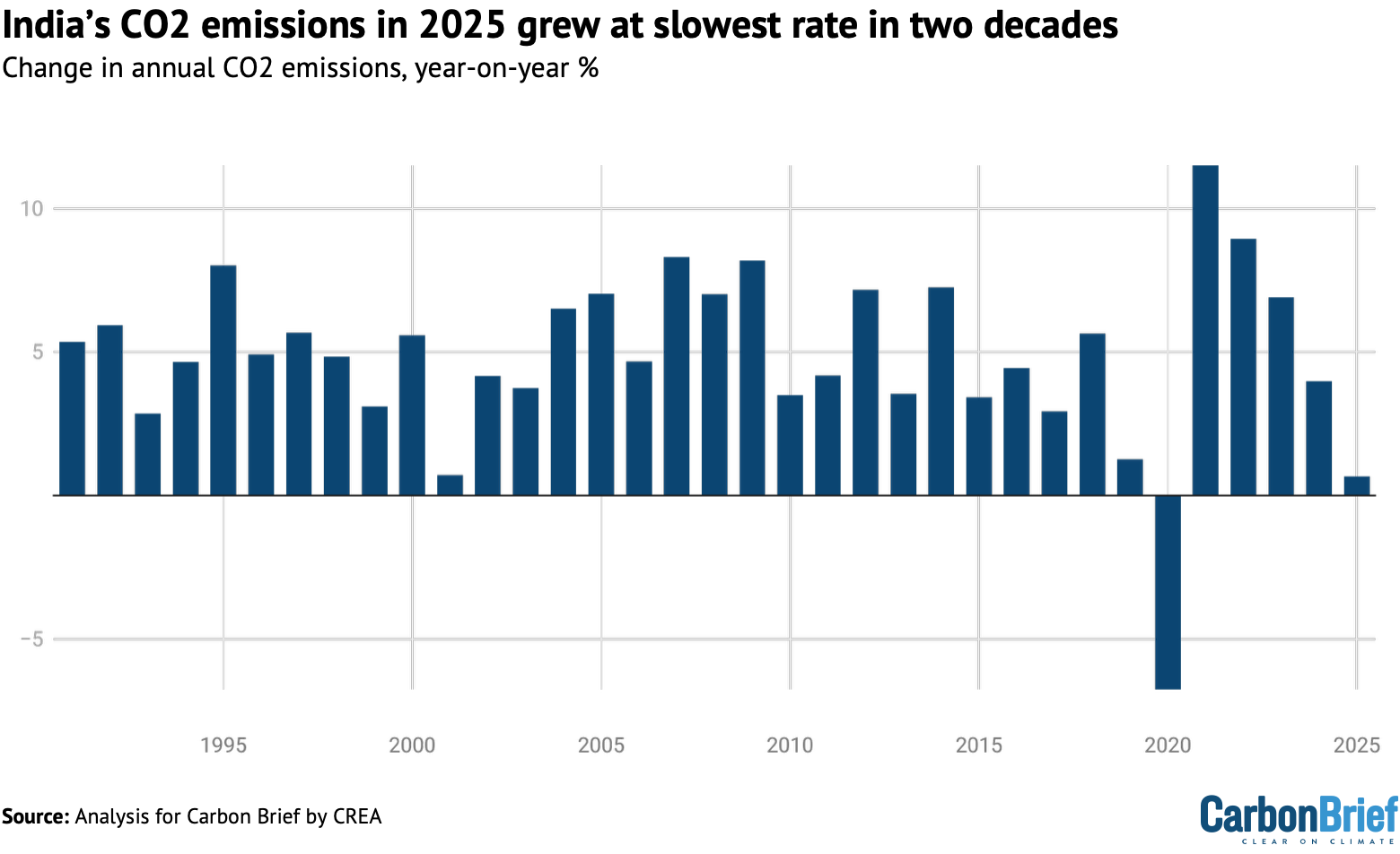 Change in India’s annual CO2 emissions from fossil fuels and cement, year-on-year %, 1990-2025.