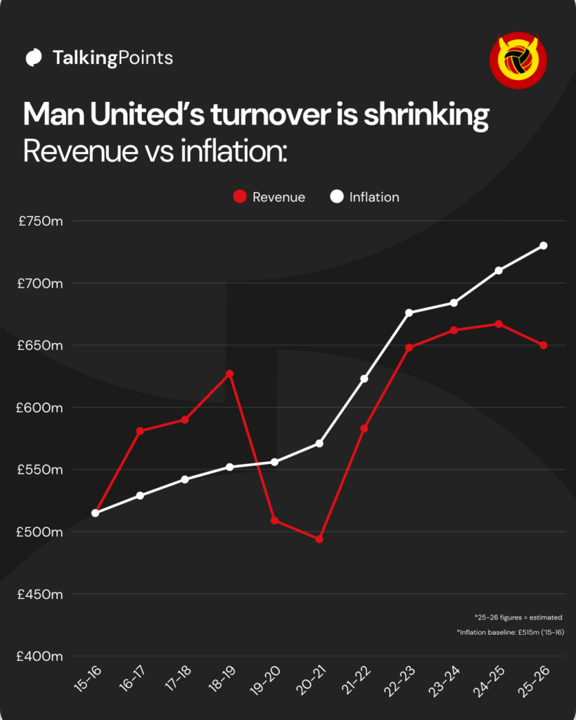 Talking Points creative showing Manchester United's revenue adjusted for inflation