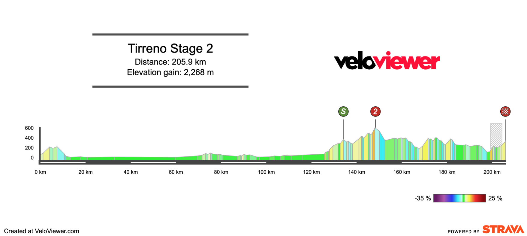 2026 Tirreno-Adriatico Stage 2 Preview