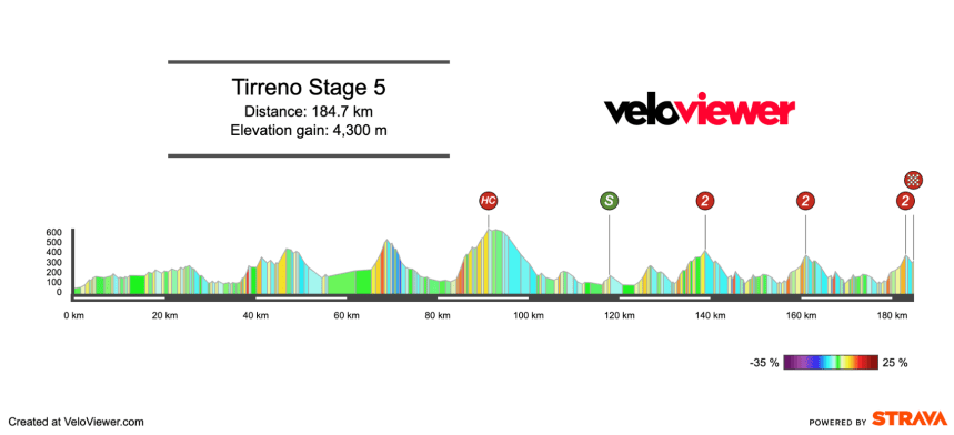 2026 Tirreno-Adriatico Stage 5 Preview