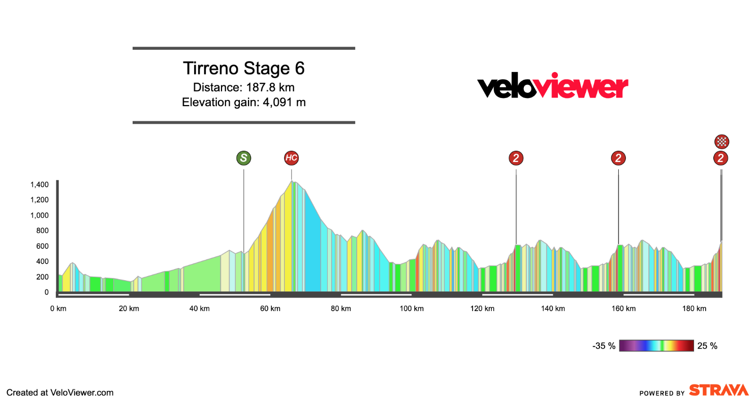2026 Tirreno-Adriatico Stage 6 Preview
