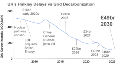 While Hinkley Nuclear Was Being Built, The UK Grid Decarbonized