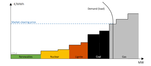 Stylised merit order stack, showing generators arranged from the cheapest to the most expensive. Source: Neon Energy.