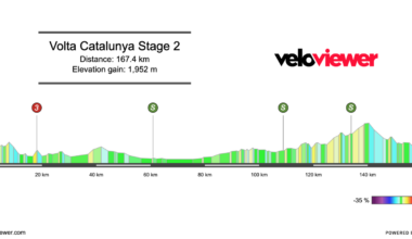2026 Volta a Catalunya Stage 2 Preview