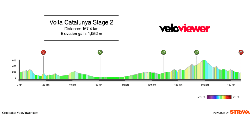2026 Volta a Catalunya Stage 2 Preview