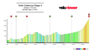 2026 Volta a Catalunya Stage 4 Preview
