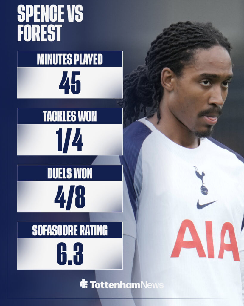 Djed Spence's stats against Nottingham Forest
