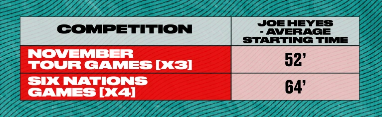 Table of Joe Heyes' starting minutes 