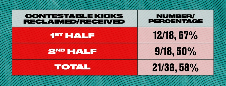 Table of Contestable Kicks won