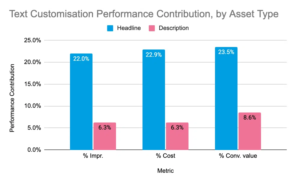 Chart Text Customization Performance Contribution By Asset Type