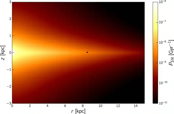 The Expected Number Of Supernovae Within The Sterilisation Sphere Of Radius 0.04 pc Per Gyr As A Function Of Galactic Position.