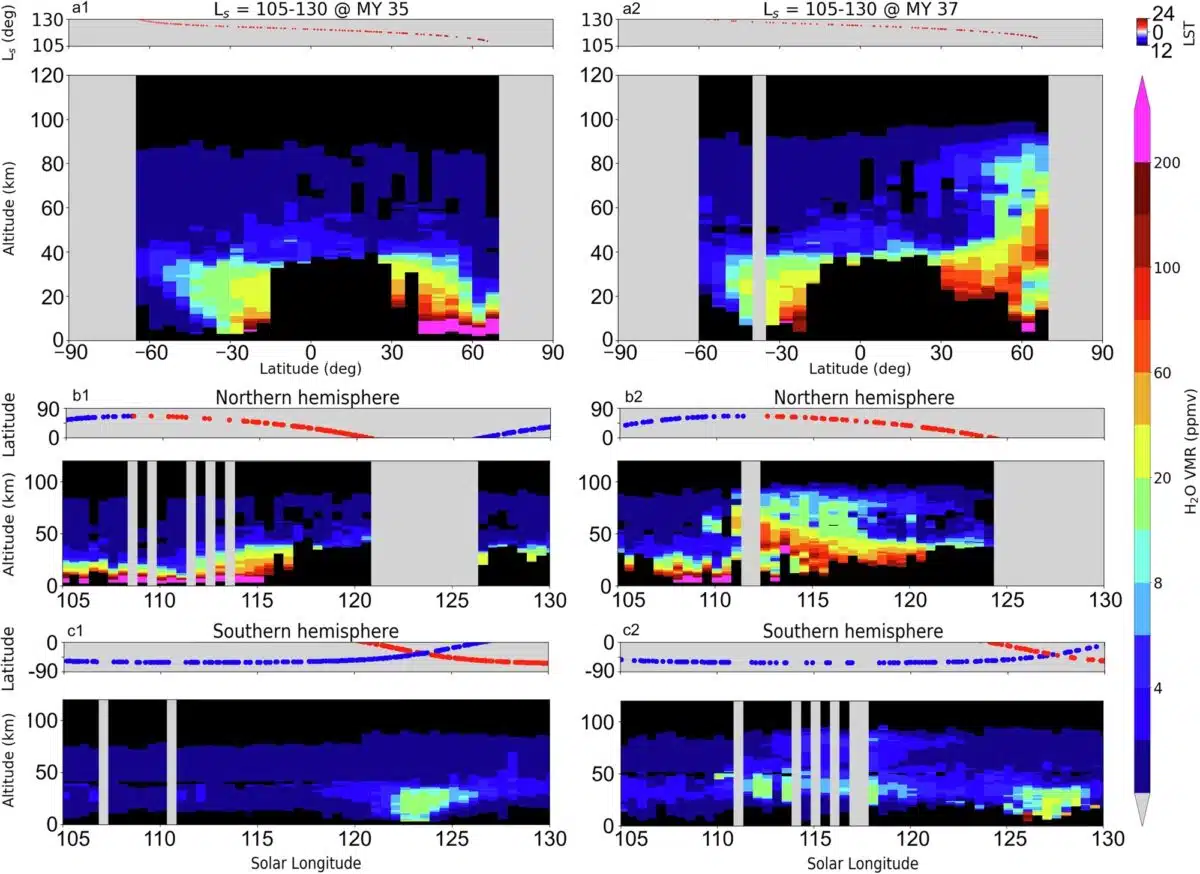 The Vertical Spread Of Water Vapor Across Mars Changes With Season And Latitude