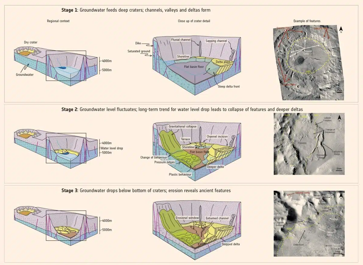 Three Stage Evolution Of Groundwater Fed Craters On Mars, From Flooding To Erosion.