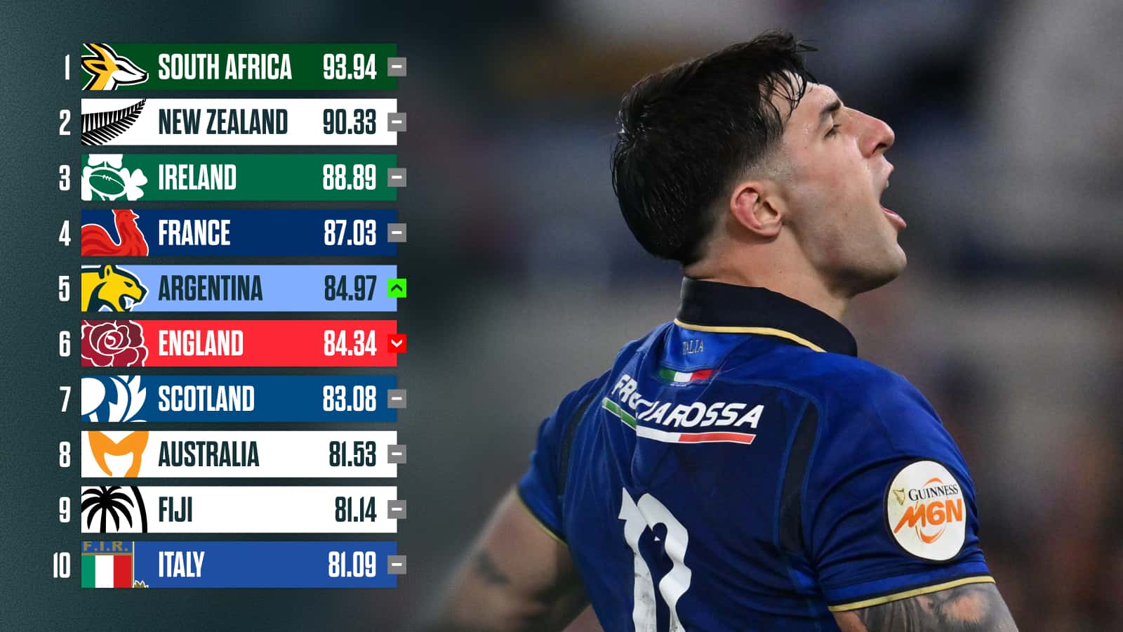 England's plummet after shock first-ever defeat to Italy