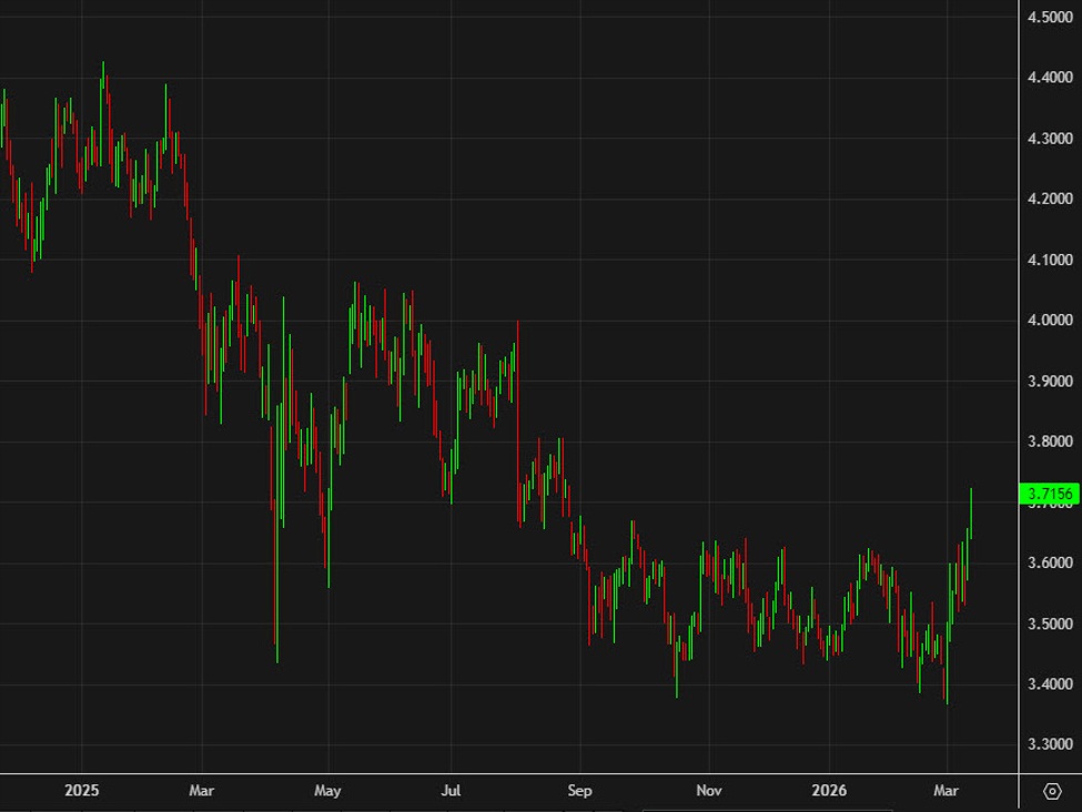 The market is starting to see the Iran war as a gamechanger, not a temporary disruption