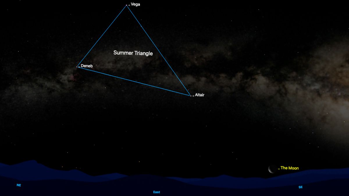 A simulation of the night sky for March 14 showing the three brightest stars of the Summer Triangle asterism joined by a blue line above the eastern horizon. Together, they form a triangle pointing towards the waning crescent moon, which is visible low on the horizon.