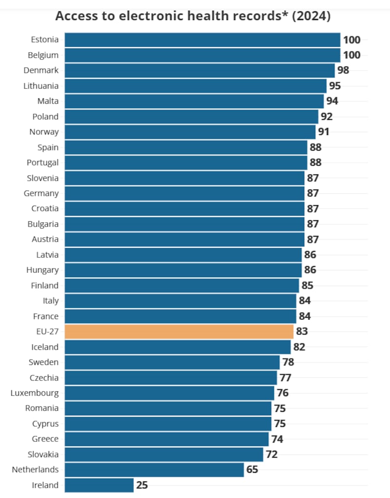 From the EU Commission's Digital Decade 2025: eHealth Indicator Study. *The composite eHealth score (percentage).