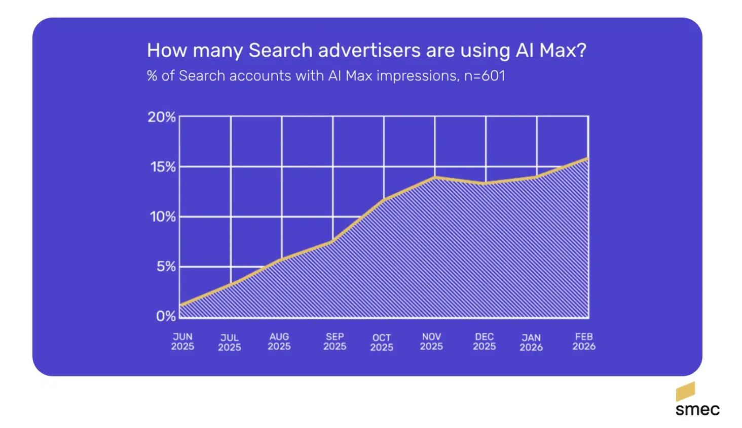 Advertisers Testing AI Max