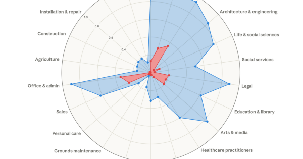 65% of Marketing Jobs May Not Survive AI