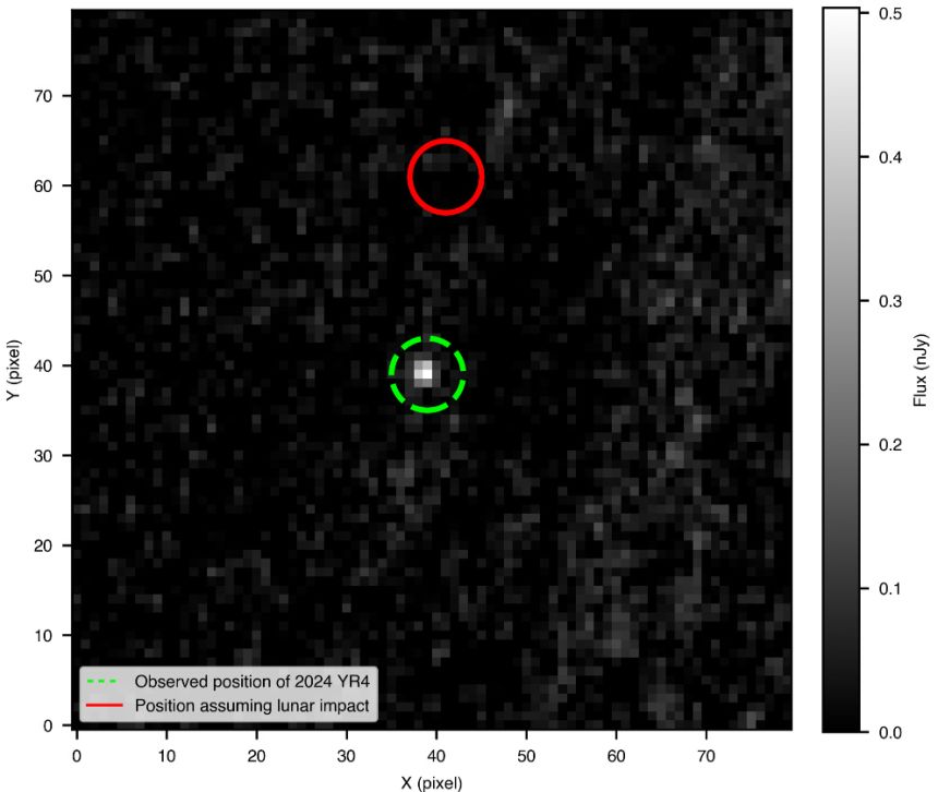 A green circle marks the observed position of YR4 determined with Webb, versus the red circle indicating an orbit that could have led to a lunar impact.