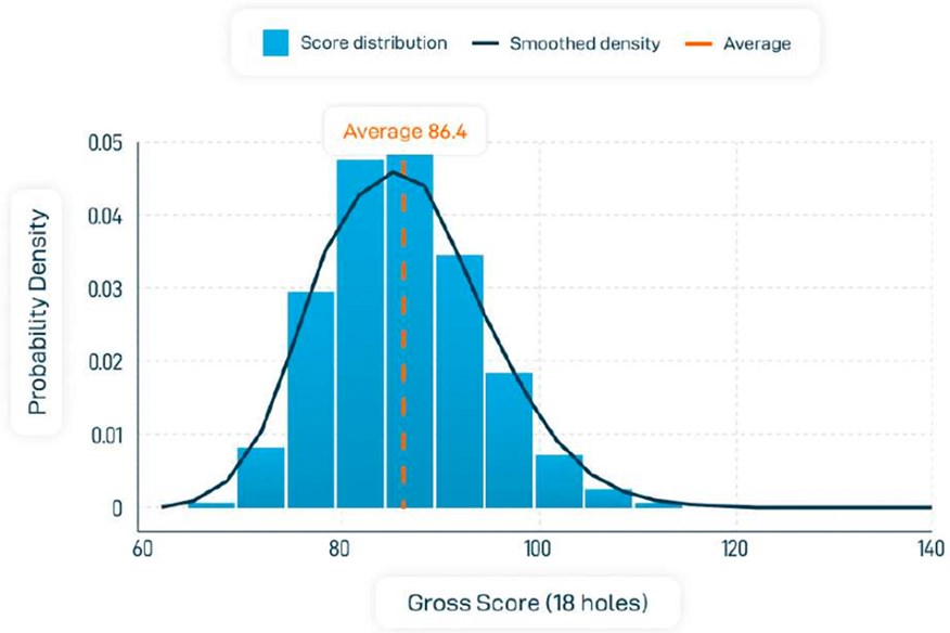 Average amateur golf scores at different handicaps.