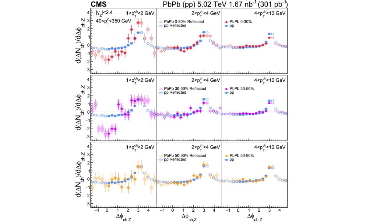 Azimuthal Angle Distributions Of Charged Hadrons Relative To Z Bosons In Pp And Pbpb Collisions Across Three Centrality Classes And Three Transverse Momentum Intervals ©sciencedirect